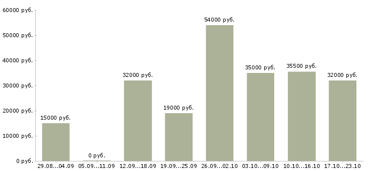 Вакансии администратор в компанию в Самаре - Медиана зарплат администратор в компанию в Самаре за 2 месяца