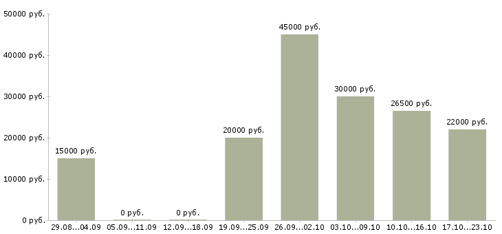 Вакансии администраторы в Оренбурге - Медиана зарплат администраторы в Оренбурге за 2 месяца