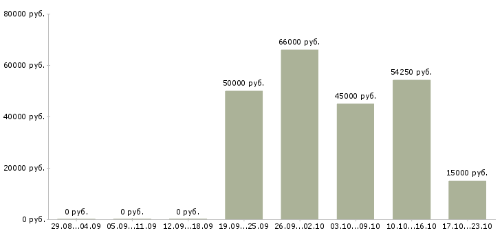 Вакансии бизнес в крупной компании в Хабаровске - Медиана зарплат бизнес в крупной компании в Хабаровске за 2 месяца