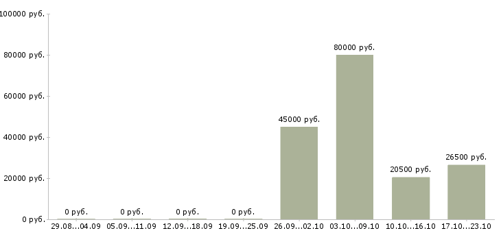 Вакансии бухгалтер заработной платы в Новосибирске - Медиана зарплат бухгалтер заработной платы в Новосибирске за 2 месяца