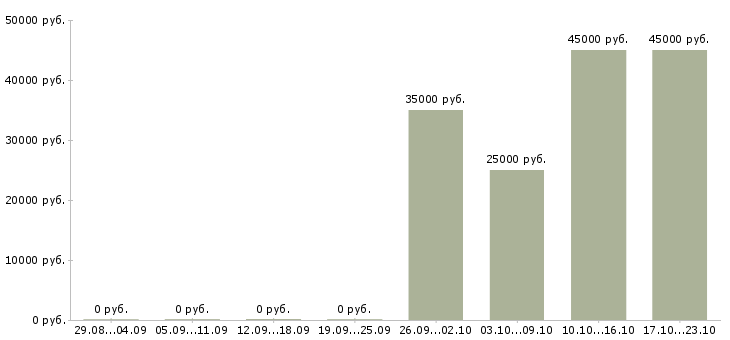 Вакансии бухгалтер кассир Карелия - Медиана зарплат бухгалтер кассир Карелия за 2 месяца