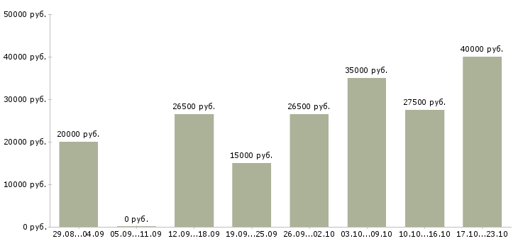 Вакансии в интернете Йошкар-ола - Медиана зарплат в интернете Йошкар-ола за 2 месяца