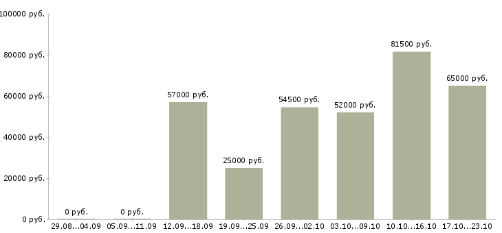 Вакансии в москву на вахту в Архангельске - Медиана зарплат в москву на вахту в Архангельске за 2 месяца
