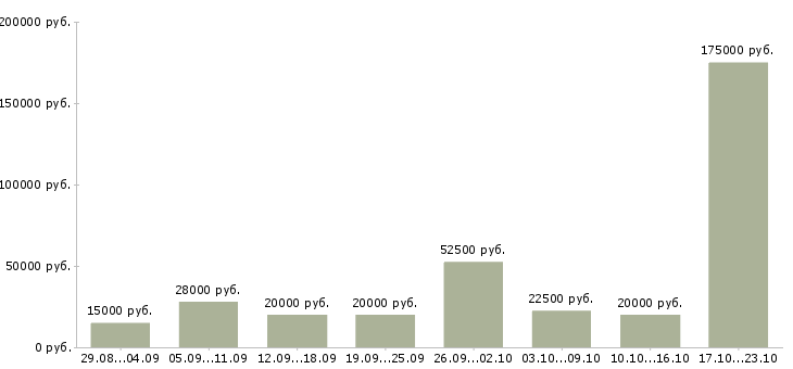 Вакансии в сети магазинов в Красноярске - Медиана зарплат в сети магазинов в Красноярске за 2 месяца
