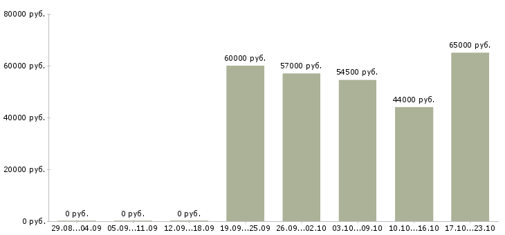 Вакансии вахтой с проживанием в Тольятти - Медиана зарплат вахтой с проживанием в Тольятти за 2 месяца