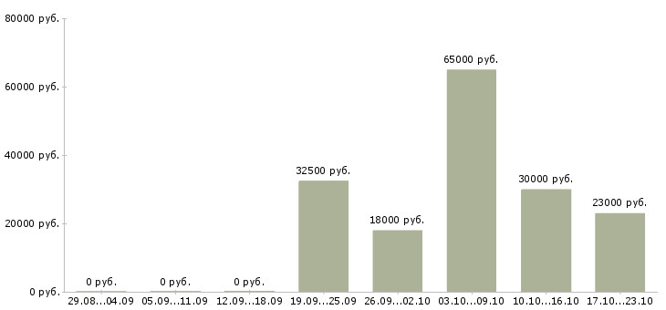 Вакансии водителем в Смоленске - Медиана зарплат водителем в Смоленске за 2 месяца