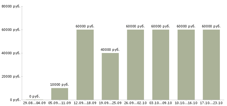 Вакансии водитель для работы в uber в Москве - Медиана зарплат водитель для работы в uber в Москве за 2 месяца