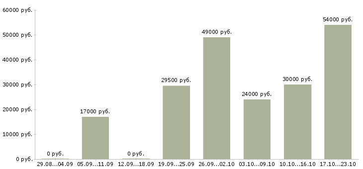 Вакансии всем в Смоленске - Медиана зарплат всем в Смоленске за 2 месяца