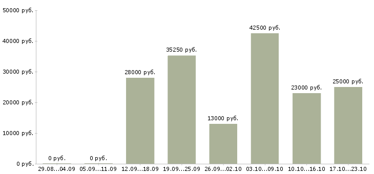 Вакансии выходные в Кургане - Медиана зарплат выходные в Кургане за 2 месяца