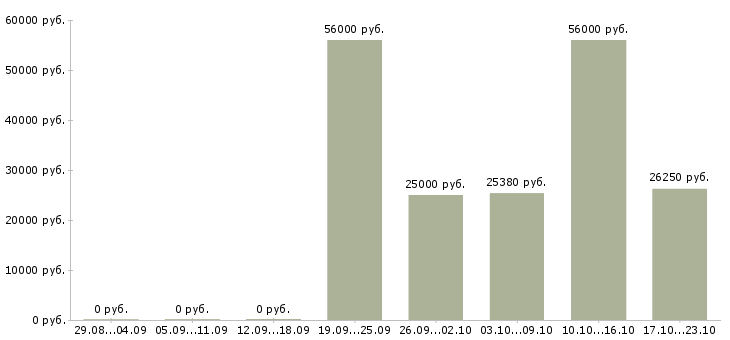 Вакансии грузчик в супермаркет в Москве - Медиана зарплат грузчик в супермаркет в Москве за 2 месяца