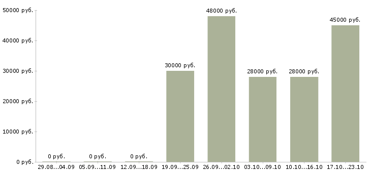 Вакансии грузчики в Тамбове - Медиана зарплат грузчики в Тамбове за 2 месяца