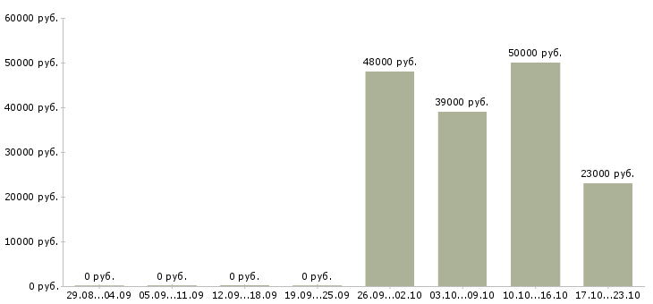 Вакансии грузчики экспедиторы Бурятия - Медиана зарплат грузчики экспедиторы Бурятия за 2 месяца