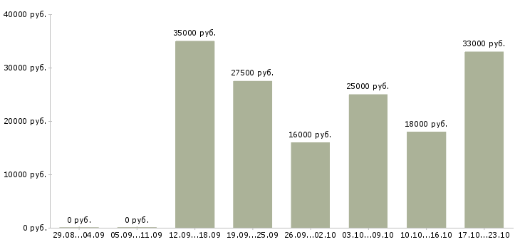 Вакансии директор Марий эл - Медиана зарплат директор Марий эл за 2 месяца