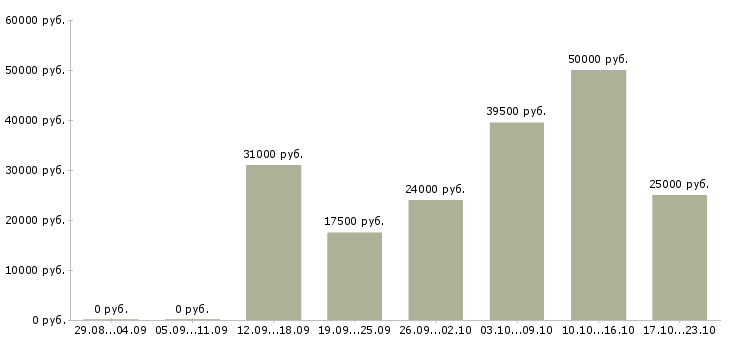 Вакансии для вас бесплатно в Уфе - Медиана зарплат для вас бесплатно в Уфе за 2 месяца