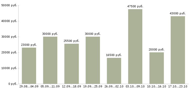 Вакансии для вас в интернете в Белгороде - Медиана зарплат для вас в интернете в Белгороде за 2 месяца