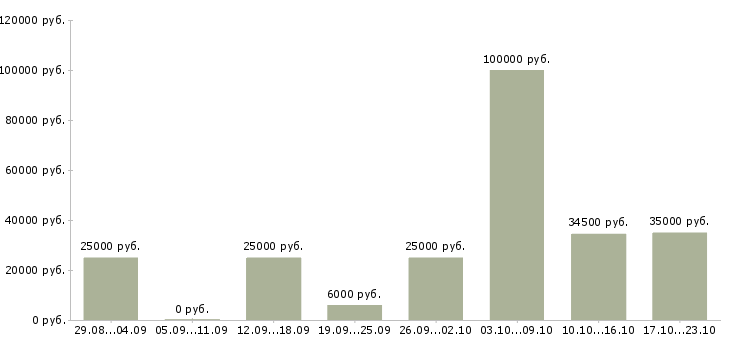 Вакансии для менеджеров в Курске - Медиана зарплат для менеджеров в Курске за 2 месяца