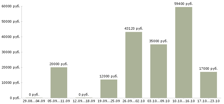 Вакансии для ответственных в Белгороде - Медиана зарплат для ответственных в Белгороде за 2 месяца