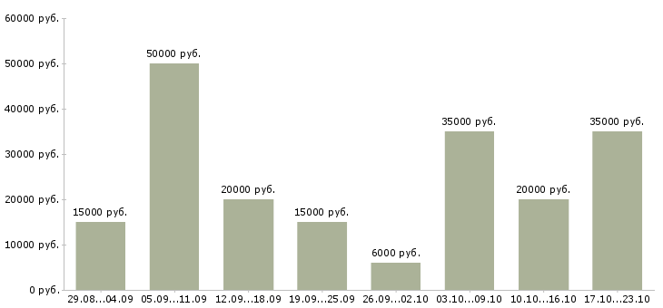 Вакансии дом интернет работа в Оренбурге - Медиана зарплат дом интернет работа в Оренбурге за 2 месяца