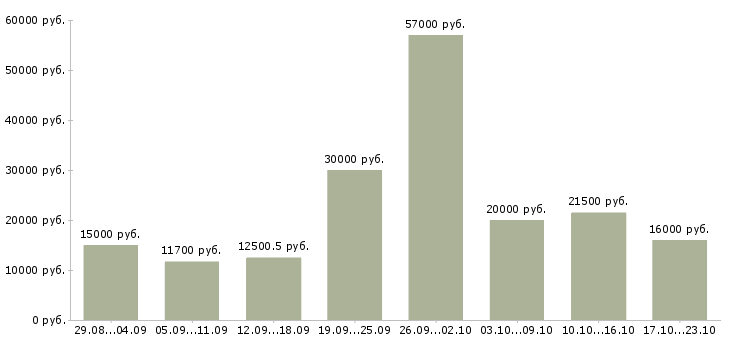 Вакансии дома в Орле - Медиана зарплат дома в Орле за 2 месяца