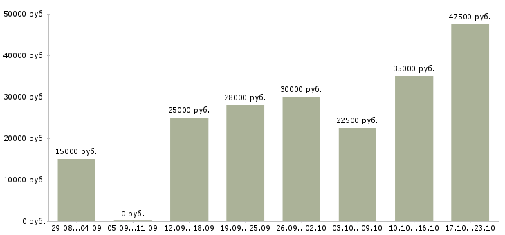 Вакансии дополнительный заработок в Москве - Медиана зарплат дополнительный заработок в Москве за 2 месяца