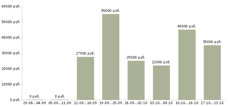 Вакансии зарабатывать на дому Татарстан - Медиана зарплат зарабатывать на дому Татарстан за 2 месяца