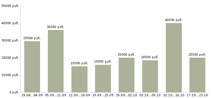Вакансии и подработка в Новосибирске - Медиана зарплат и подработка в Новосибирске за 2 месяца