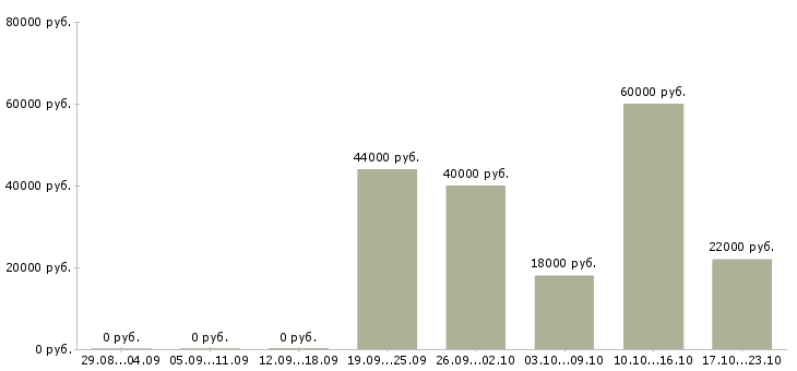 Вакансии инженер оператор Санкт-петербург - Медиана зарплат инженер оператор Санкт-петербург за 2 месяца