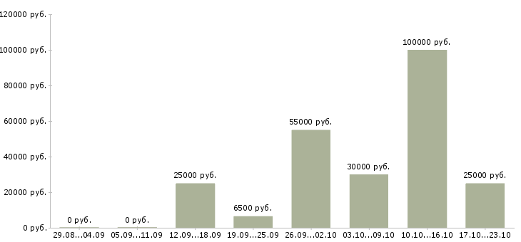 Вакансии интересная работа в Туле - Медиана зарплат интересная работа в Туле за 2 месяца