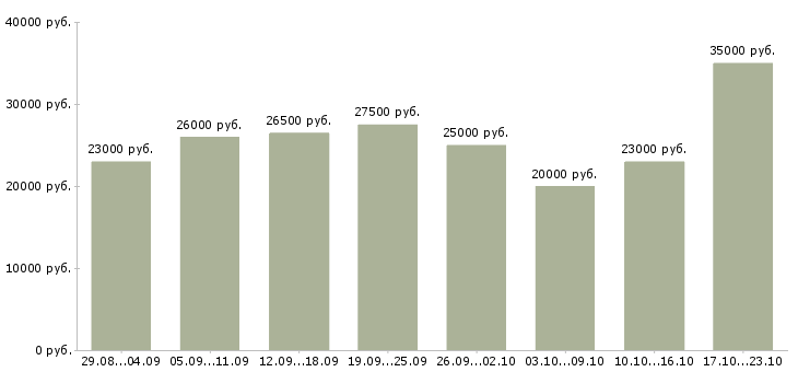 Вакансии интернет менеджер в Архангельске - Медиана зарплат интернет менеджер в Архангельске за 2 месяца