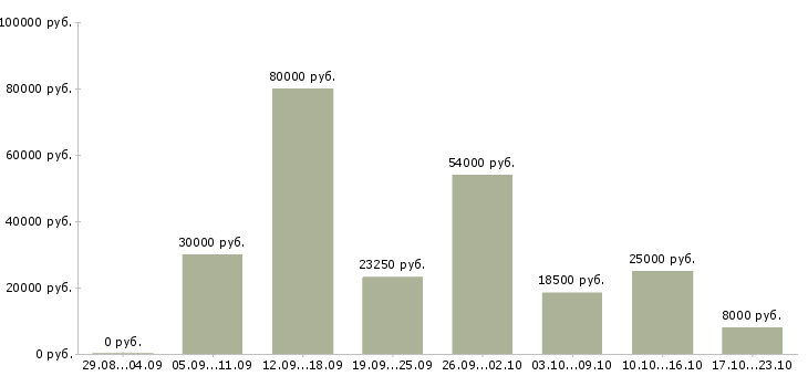 Вакансии как работать и зарабатывать Нижний новгород - Медиана зарплат как работать и зарабатывать Нижний новгород за 2 месяца
