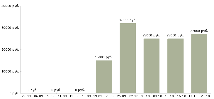Вакансии касса в Волгограде - Медиана зарплат касса в Волгограде за 2 месяца