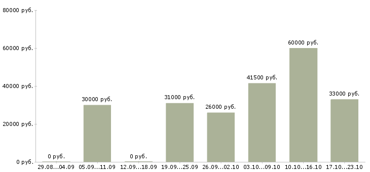 Вакансии комплектовщики в Дзержинске - Медиана зарплат комплектовщики в Дзержинске за 2 месяца