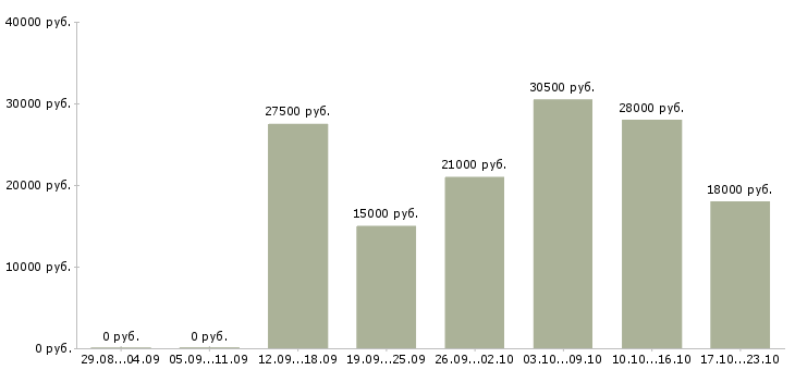 Вакансии консультант Улан-удэ - Медиана зарплат консультант Улан-удэ за 2 месяца
