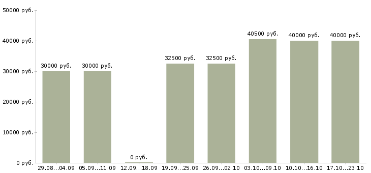 Вакансии консультант интернет Санкт-петербург - Медиана зарплат консультант интернет Санкт-петербург за 2 месяца