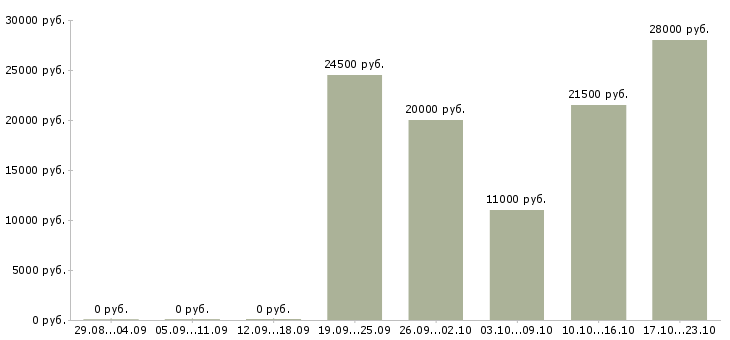 Вакансии консультант продавец консультант в Оренбурге - Медиана зарплат консультант продавец консультант в Оренбурге за 2 месяца