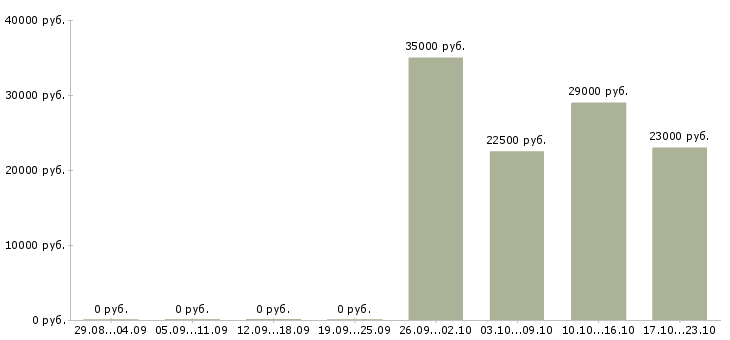 Вакансии контролер охранник Бурятия - Медиана зарплат контролер охранник Бурятия за 2 месяца