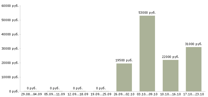 Вакансии логист в отдел продаж Санкт-петербург - Медиана зарплат логист в отдел продаж Санкт-петербург за 2 месяца