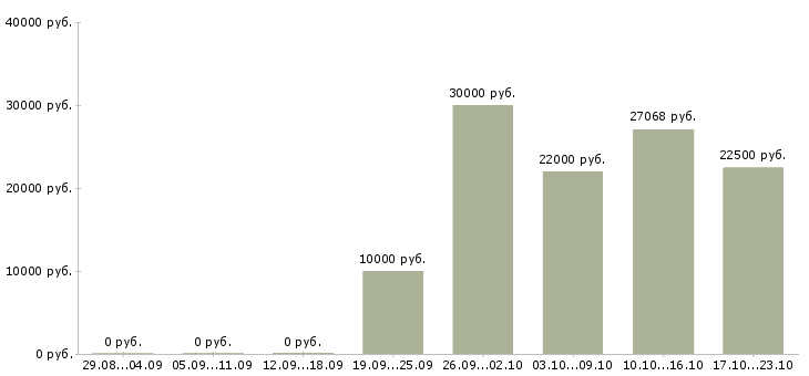 Вакансии мастер в Екатеринбурге - Медиана зарплат мастер в Екатеринбурге за 2 месяца