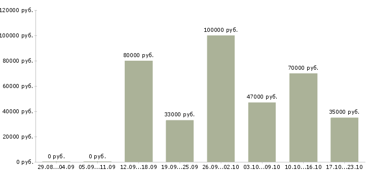 Вакансии менеджер активных продаж корпоративным клиентам в Краснодаре - Медиана зарплат менеджер активных продаж корпоративным клиентам в Краснодаре за 2 месяца
