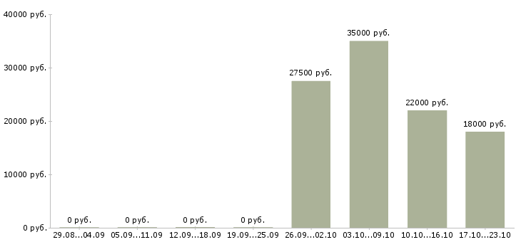 Вакансии менеджер в отдел оформления в Ярославле - Медиана зарплат менеджер в отдел оформления в Ярославле за 2 месяца