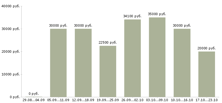 Вакансии менеджер в сети в Хабаровске - Медиана зарплат менеджер в сети в Хабаровске за 2 месяца