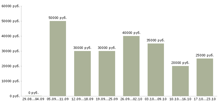 Вакансии менеджер в сети в Челябинске - Медиана зарплат менеджер в сети в Челябинске за 2 месяца