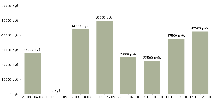 Вакансии менеджер встреч в Новосибирске - Медиана зарплат менеджер встреч в Новосибирске за 2 месяца