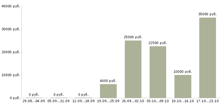 Вакансии менеджер на договора в Владимире - Медиана зарплат менеджер на договора в Владимире за 2 месяца