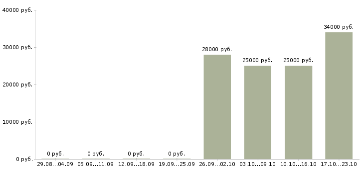 Вакансии менеджер оператор в Барнауле - Медиана зарплат менеджер оператор в Барнауле за 2 месяца