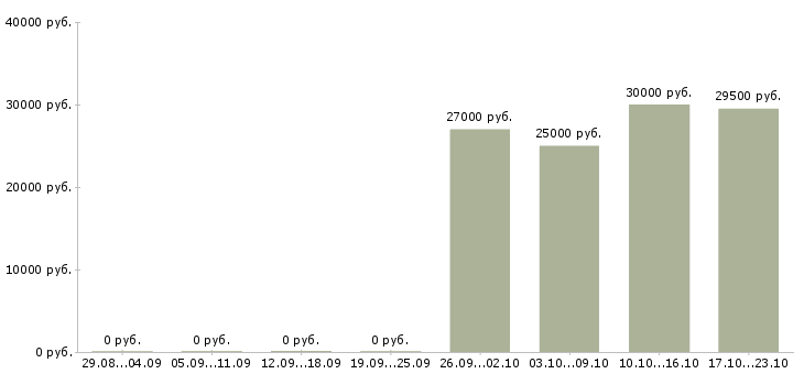 Вакансии менеджер оператор в Дзержинске - Медиана зарплат менеджер оператор в Дзержинске за 2 месяца