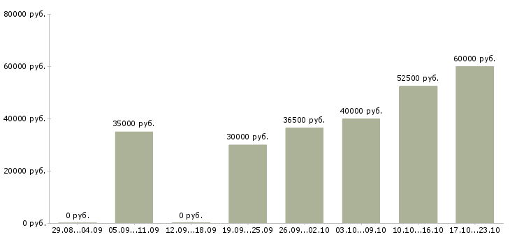 Вакансии менеджер оптового отдела продаж в Москве - Медиана зарплат менеджер оптового отдела продаж в Москве за 2 месяца