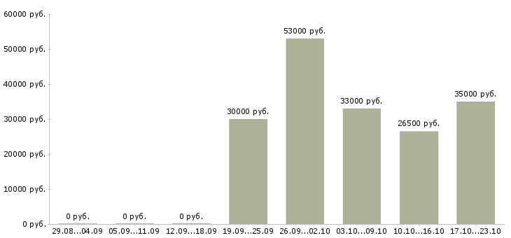 Вакансии менеджер отдела в Кемерово - Медиана зарплат менеджер отдела в Кемерово за 2 месяца