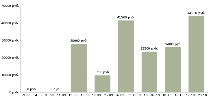 Вакансии менеджер пк в Оренбурге - Медиана зарплат менеджер пк в Оренбурге за 2 месяца