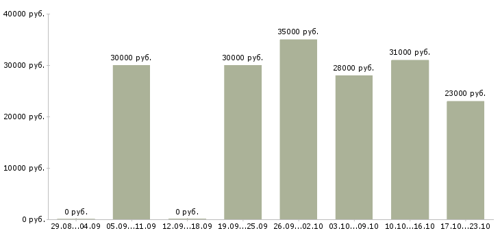 Вакансии менеджер по консультант в Казани - Медиана зарплат менеджер по консультант в Казани за 2 месяца